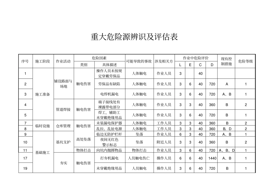 重大危险源辨识评价表_第1页