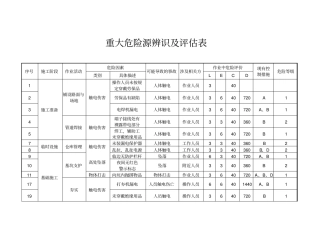 重大危险源辨识评价表