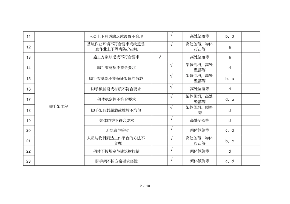 重大及一般危险源及控制措施_第2页