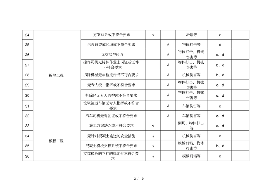 重大及一般危险源及控制措施_第3页