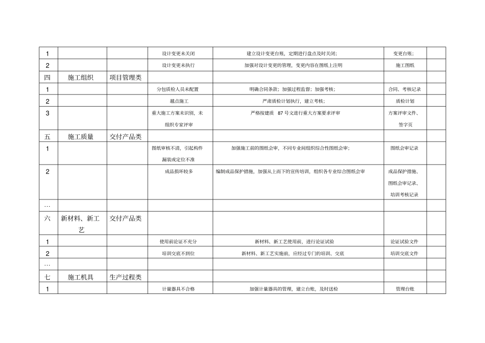 重大质量风险控制措施表_第2页