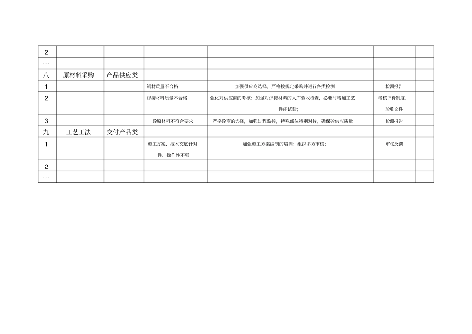 重大质量风险控制措施表_第3页