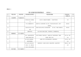 重大质量风险控制措施表