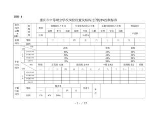 重庆中等职业学校岗位设置及结构比例总体控制标准