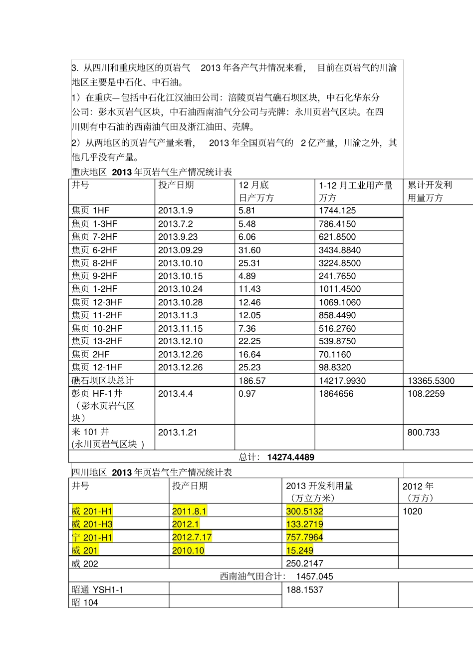重庆和四川两地各井岩气产量简汇_第2页