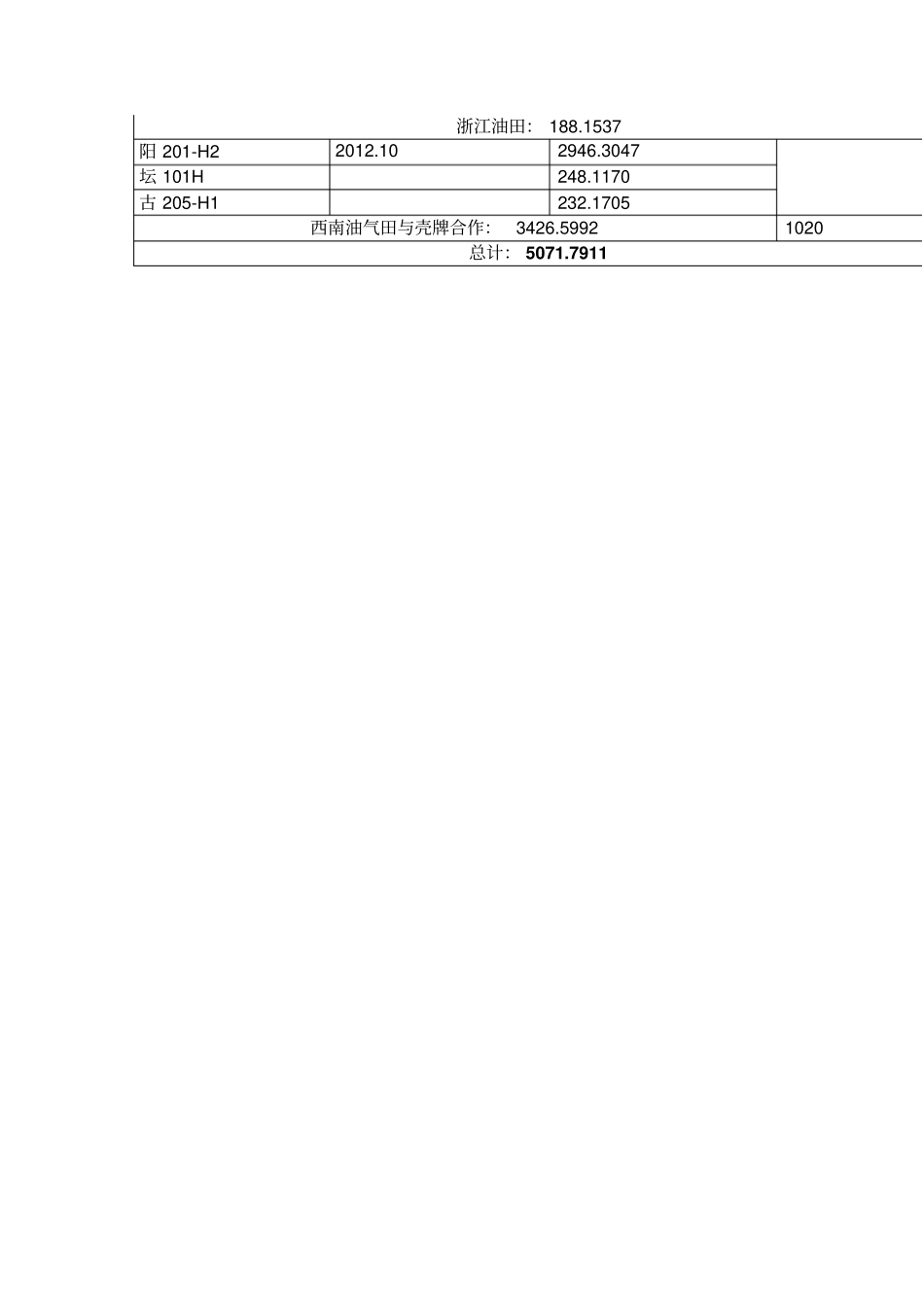 重庆和四川两地各井岩气产量简汇_第3页