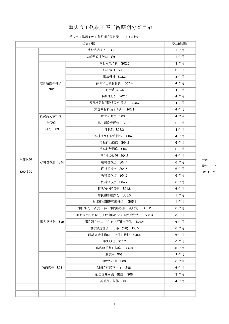 重庆工伤职工停工留薪期分类目录_第1页