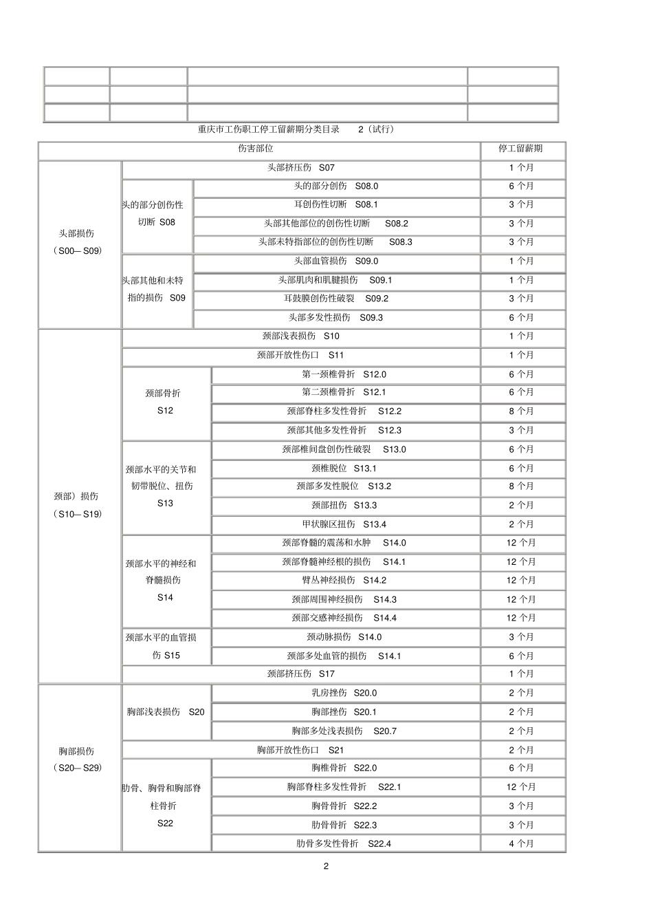 重庆工伤职工停工留薪期分类目录_第2页
