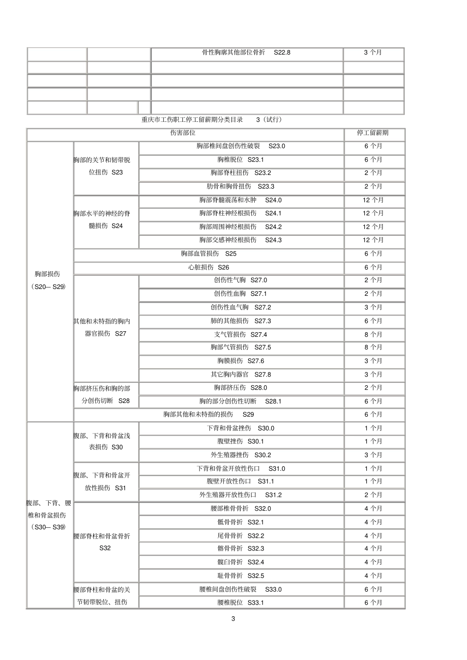 重庆工伤职工停工留薪期分类目录_第3页