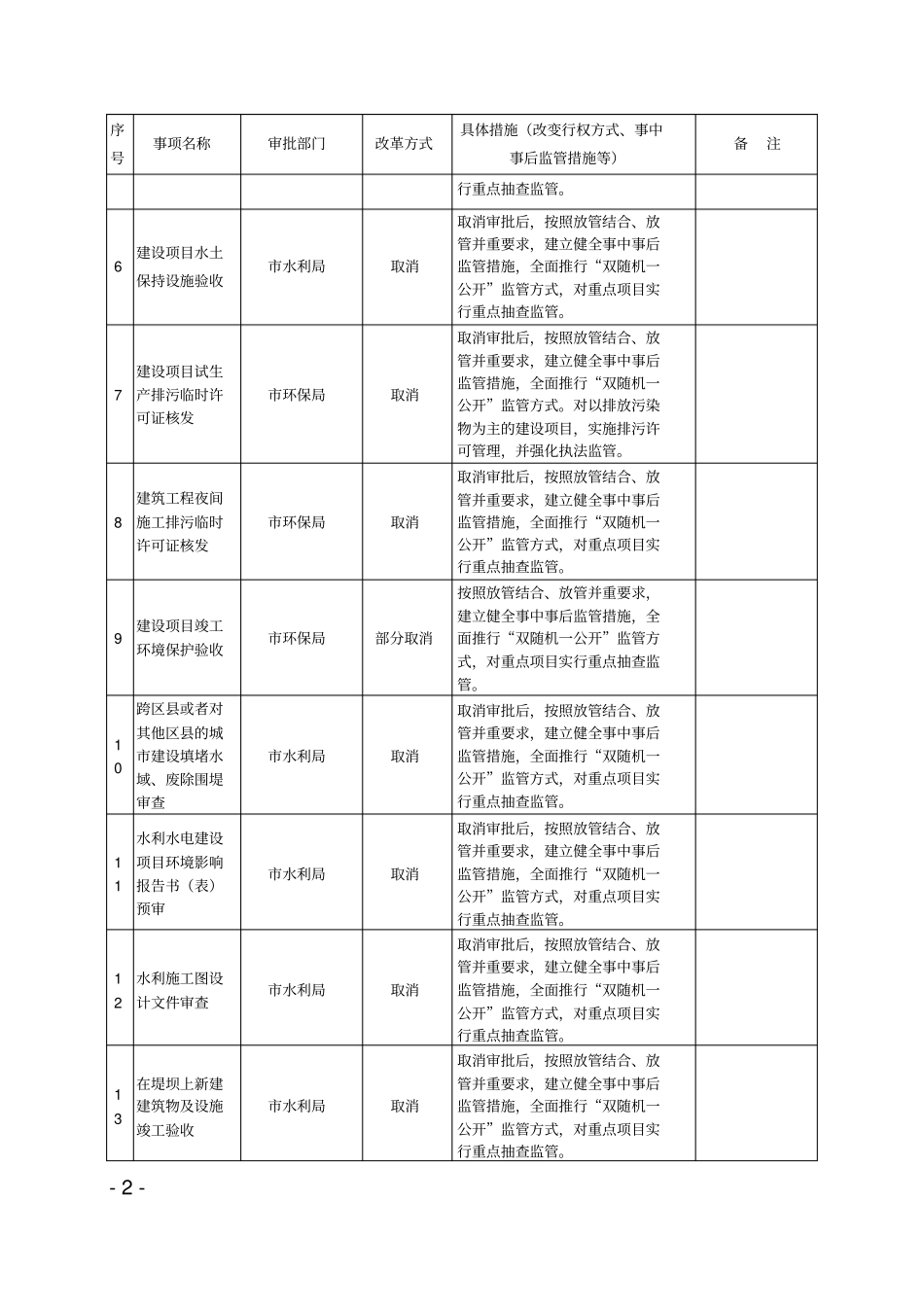 重庆工程建设项目审批制度改革试点工作领导小组办公室_第2页