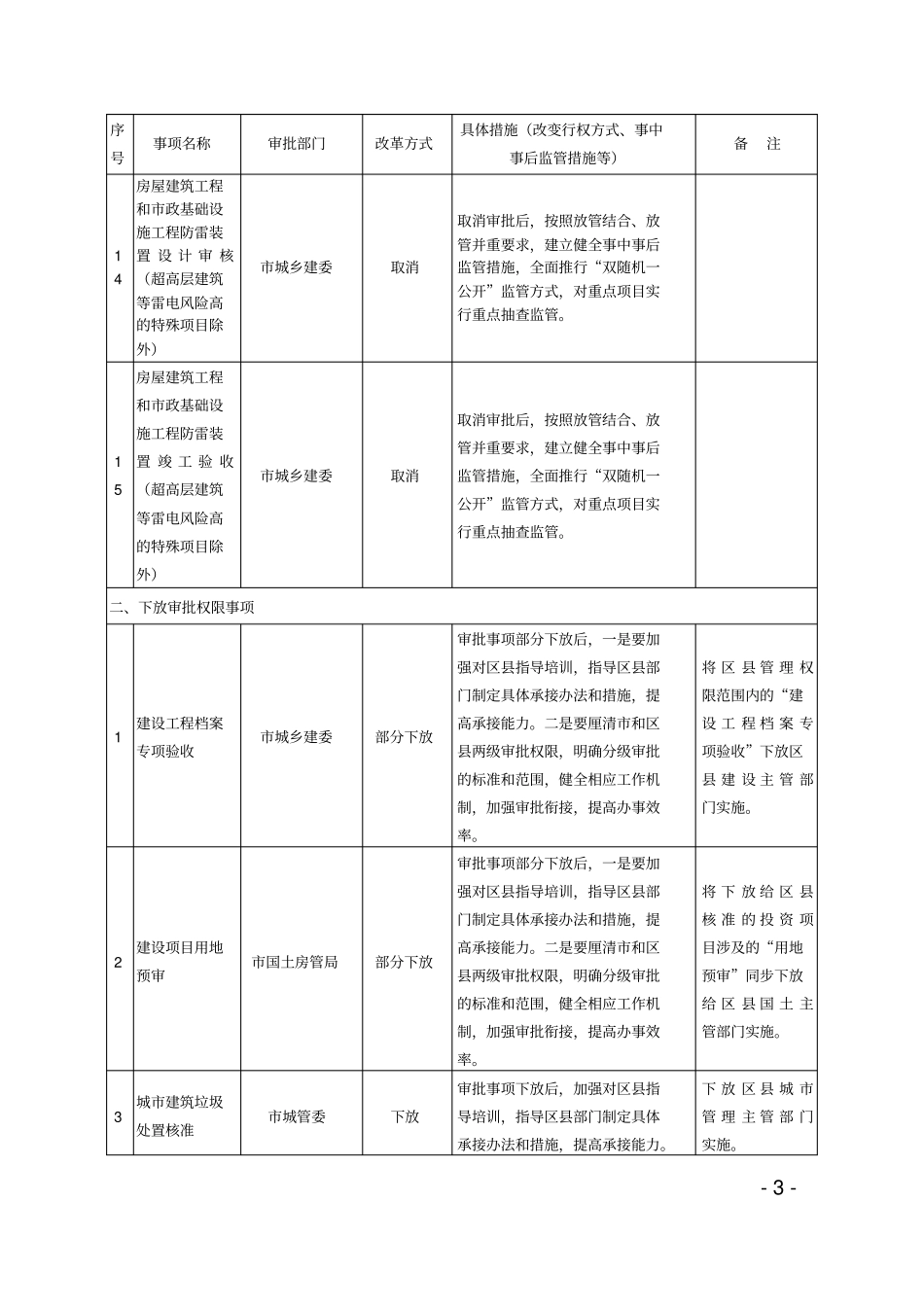 重庆工程建设项目审批制度改革试点工作领导小组办公室_第3页