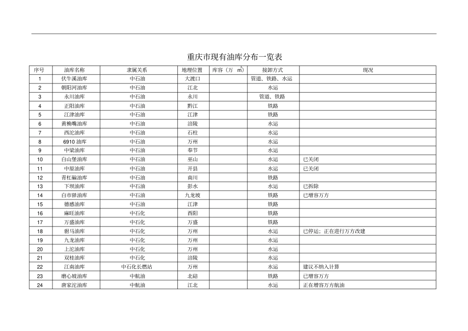 重庆现有油库分布一览表_第1页