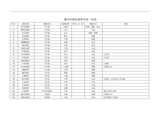 重庆现有油库分布一览表