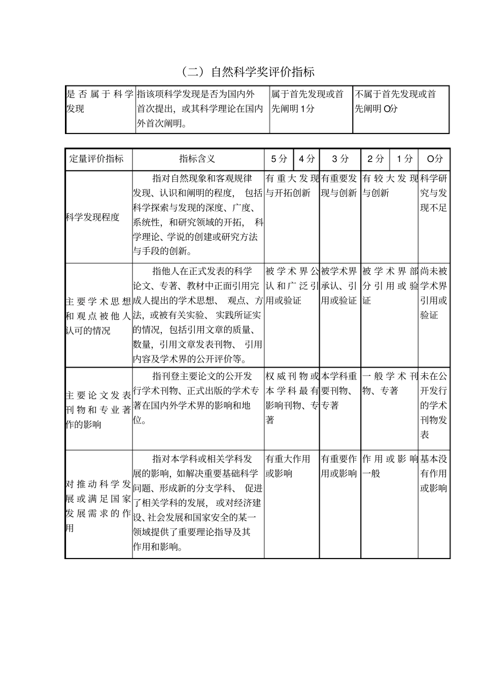 重庆科技项目评价标准_第2页