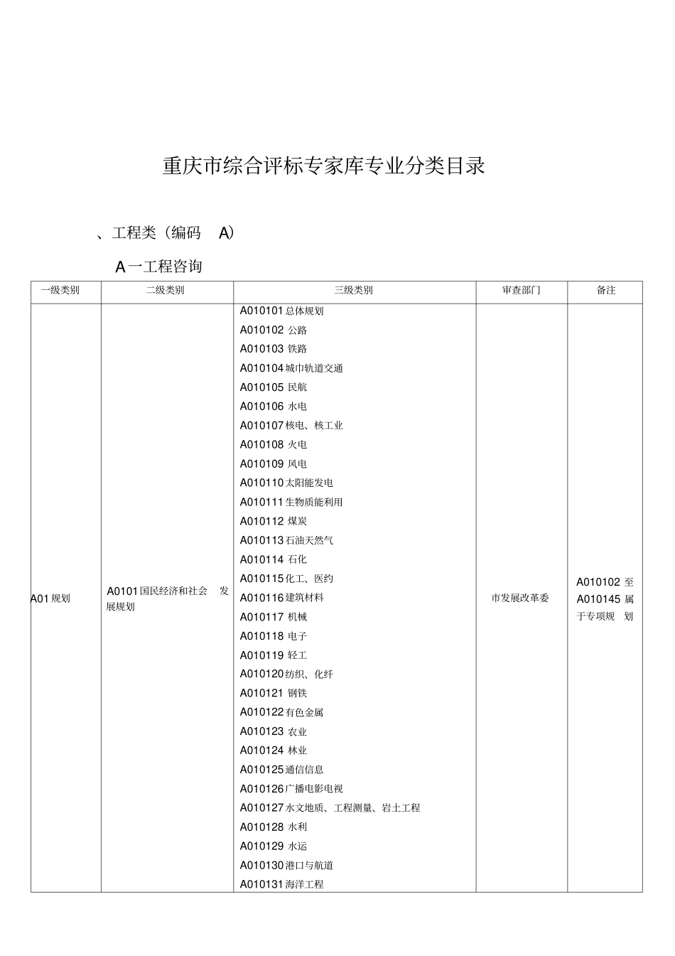 重庆综合评标专家库专业分类目录_第1页
