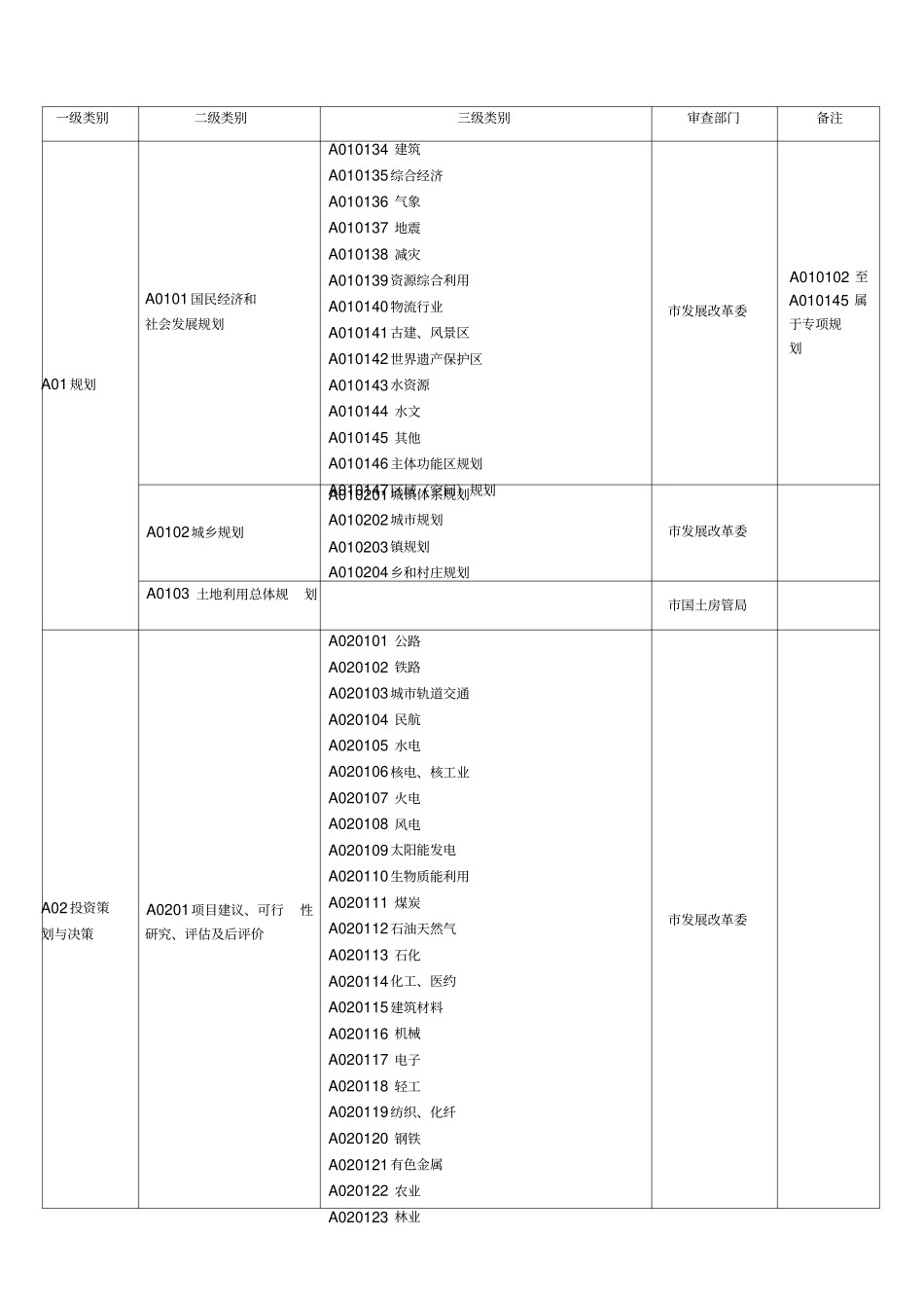 重庆综合评标专家库专业分类目录_第2页