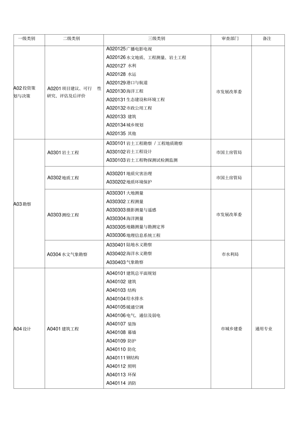 重庆综合评标专家库专业分类目录_第3页