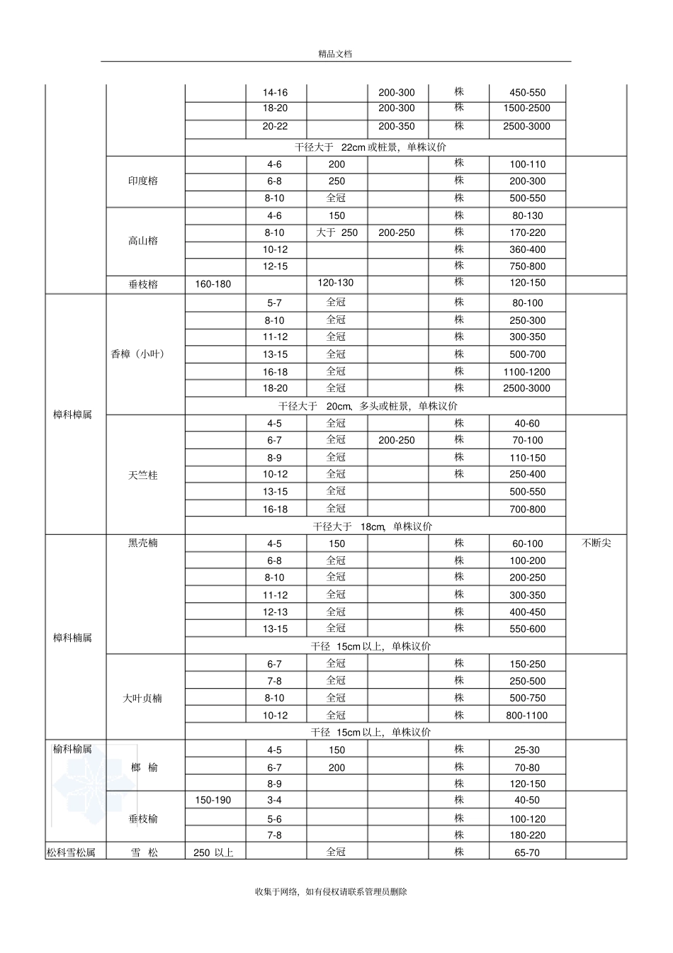重庆苗木指导价格教程文件_第3页