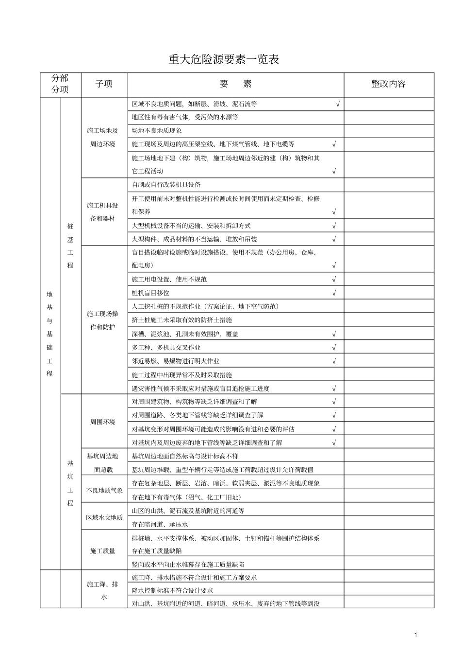 重点标注重大危险源要素一览表汇总_第1页