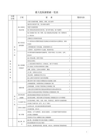 重点标注重大危险源要素一览表汇总
