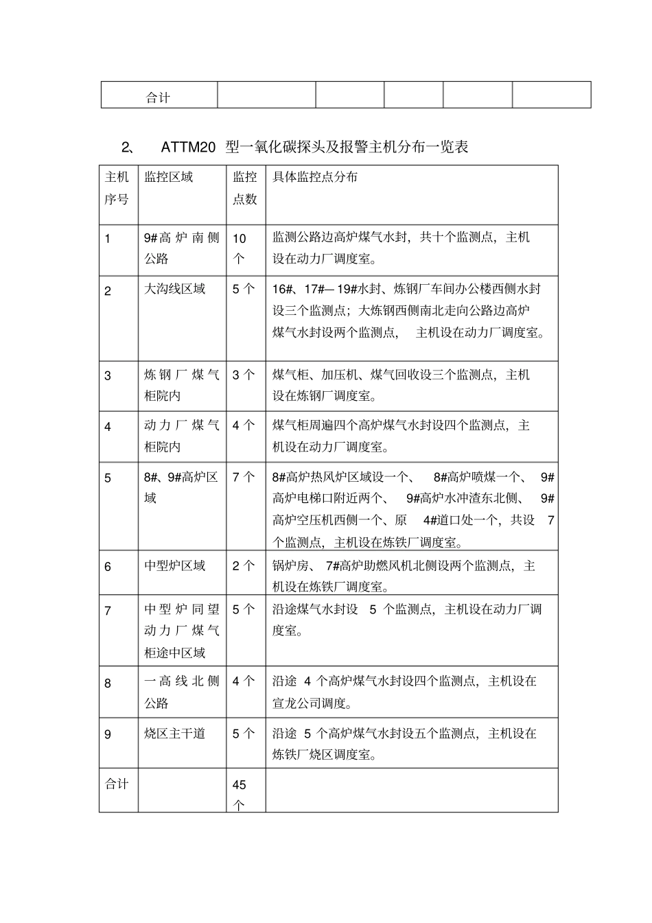 重点煤气区域设施集中监控方案_第2页