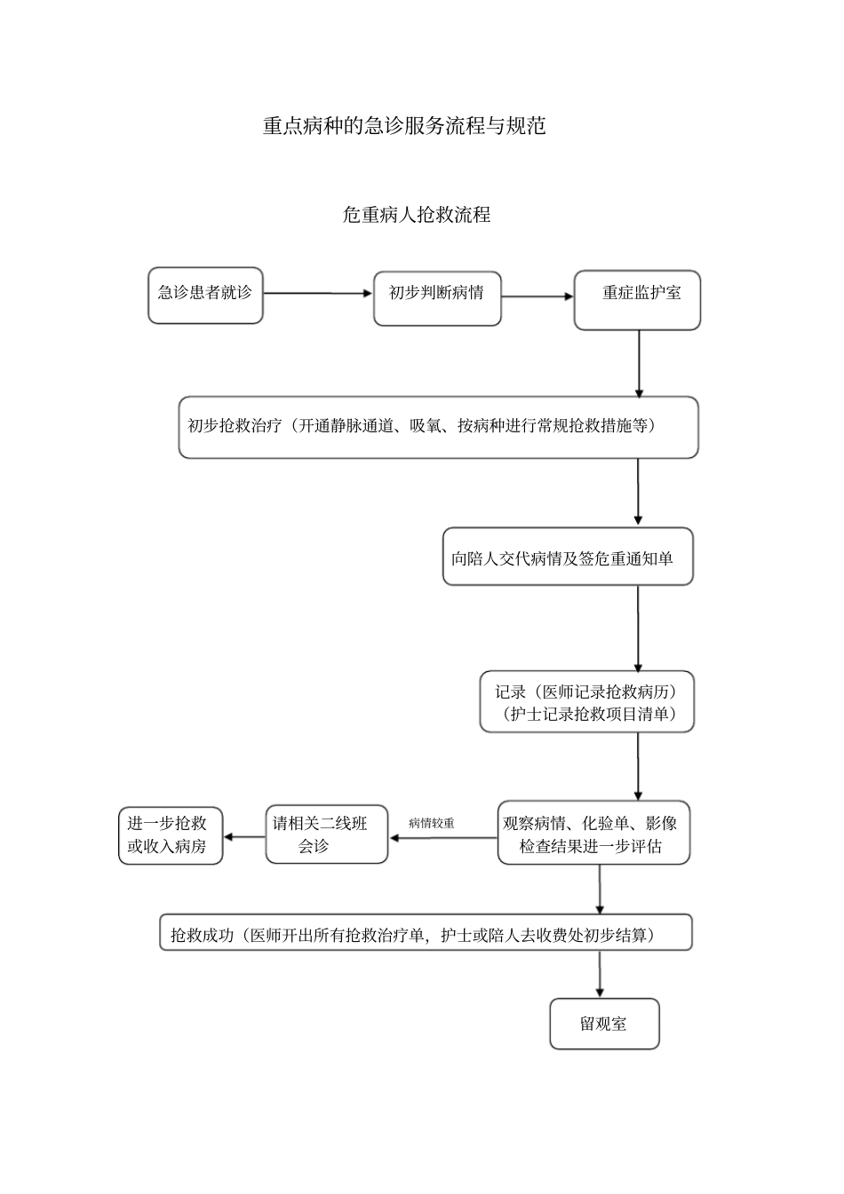 重点病种急诊服务流程与规范_第1页