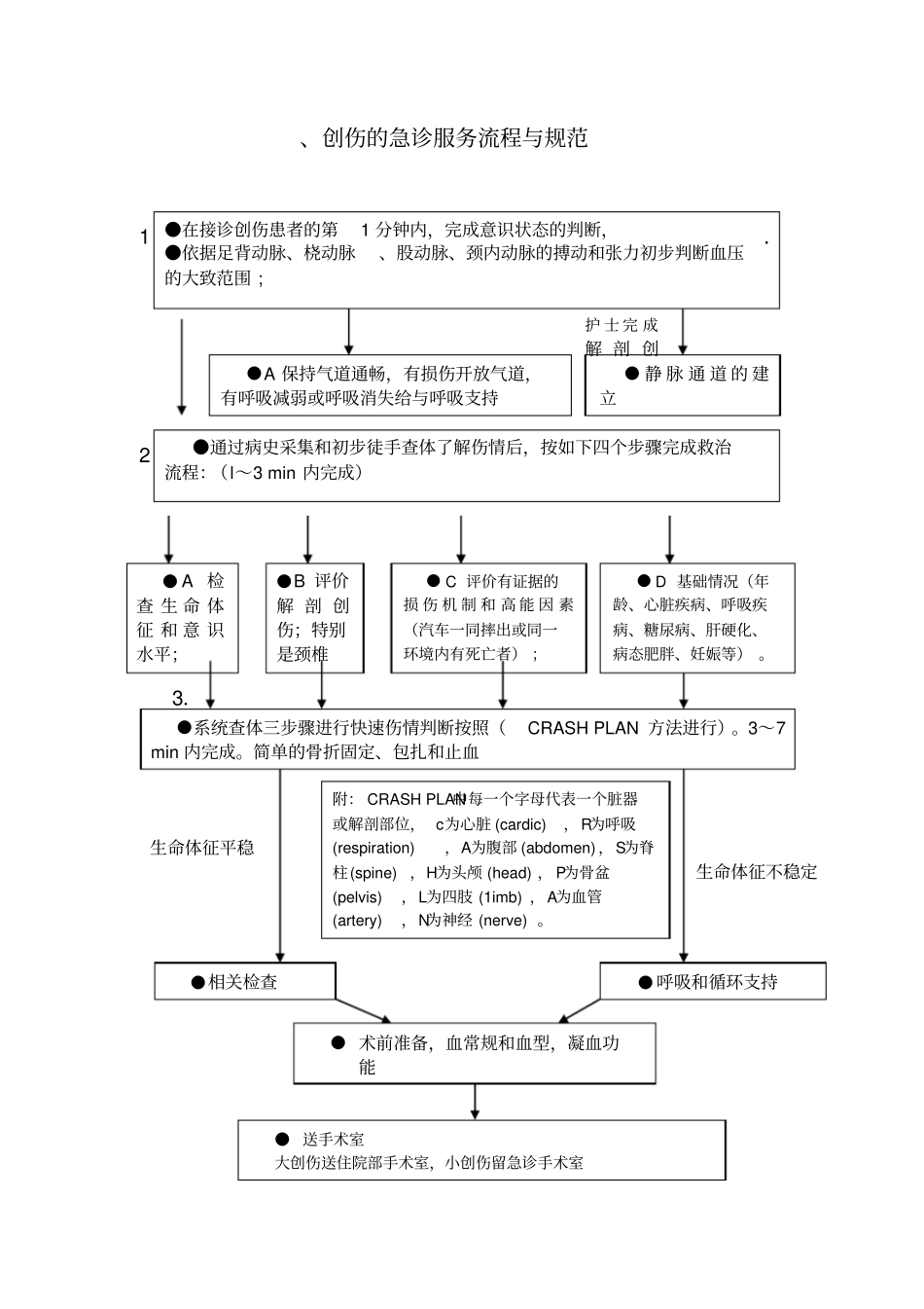 重点病种急诊服务流程与规范_第2页