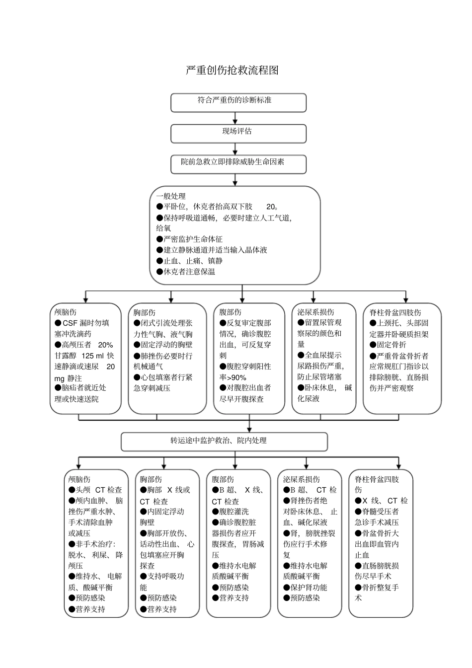 重点病种急诊服务流程与规范_第3页