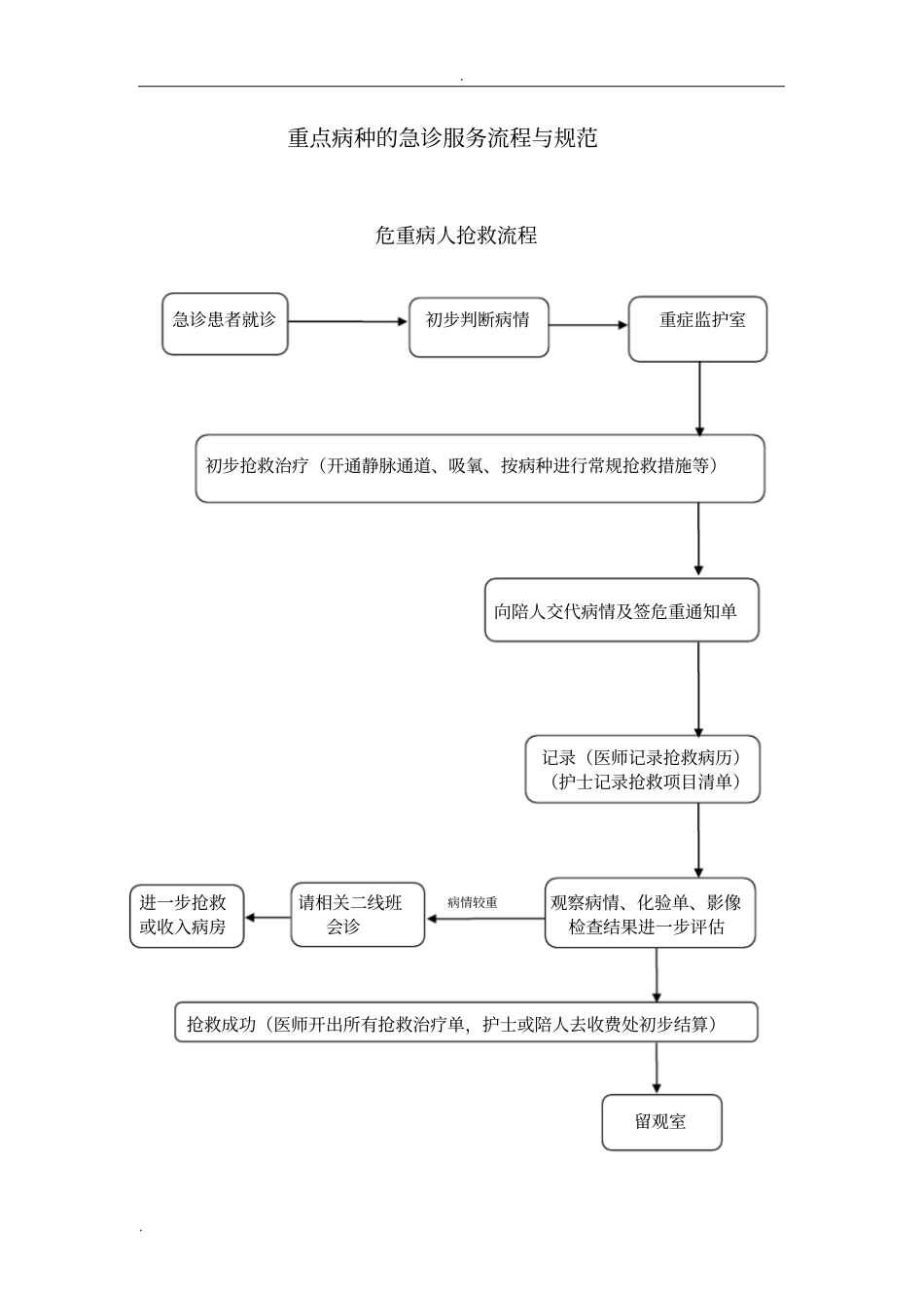 重点病种的急诊服务流程与规范_第1页