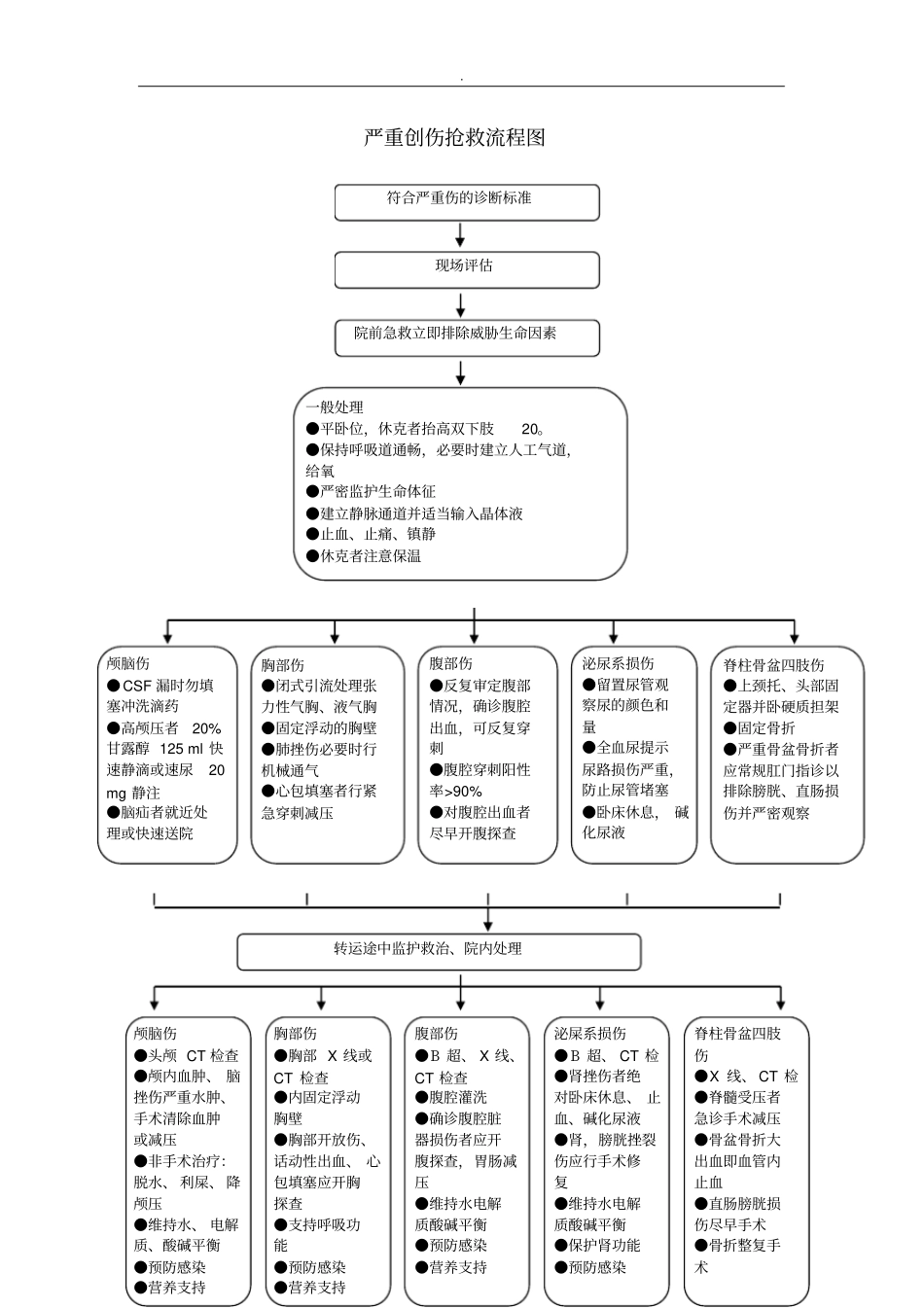 重点病种的急诊服务流程与规范_第3页