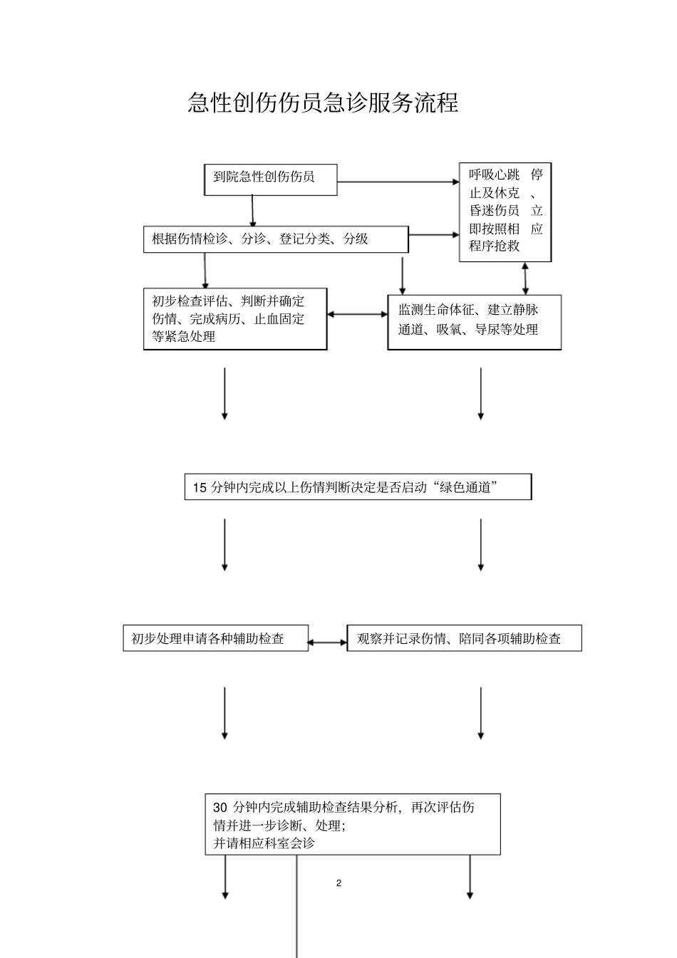 重点病种的急诊服务流程与规范二级医院8种病_第2页