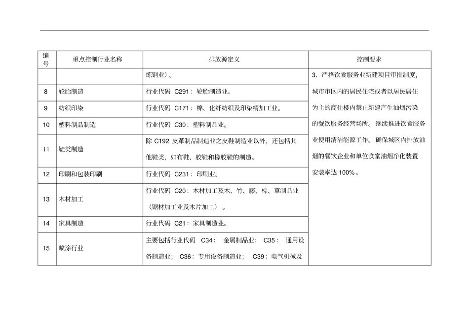 重点行业挥发性有机物VOCs污染控制项目表_第2页