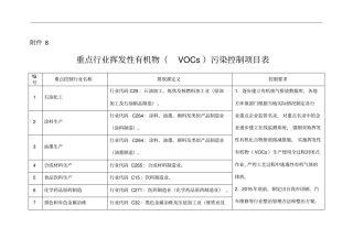重点行业挥发性有机物VOCs污染控制项目表