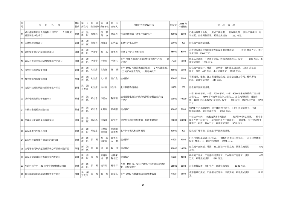 重点项目百日会战情况通报_第2页