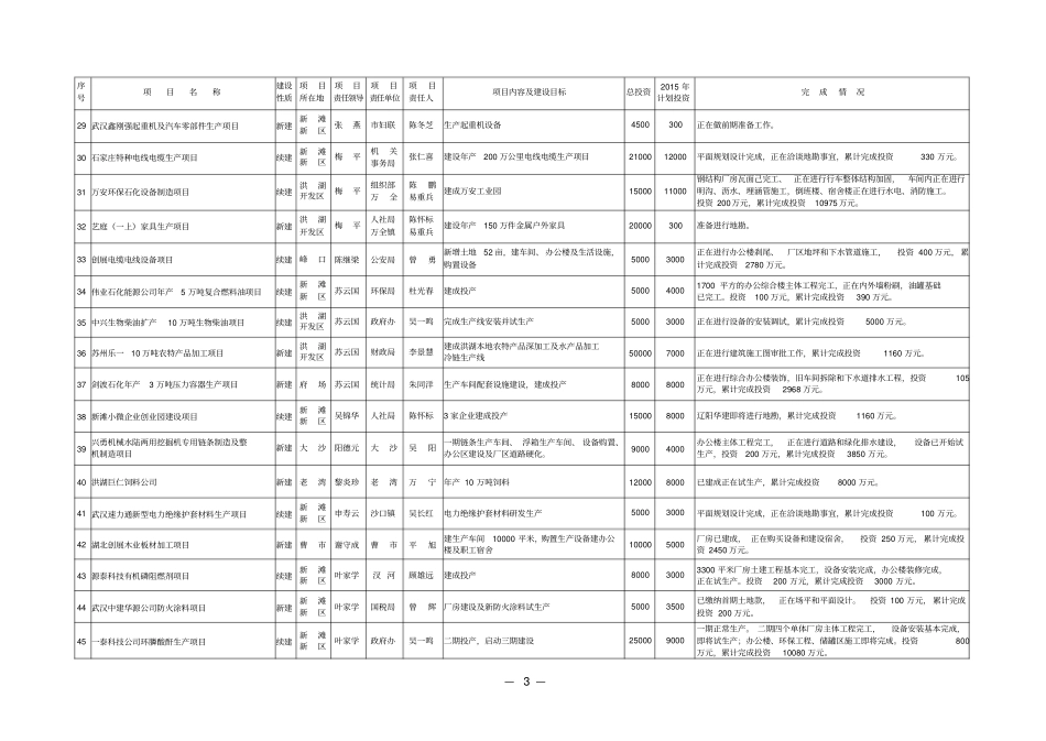 重点项目百日会战情况通报_第3页