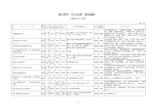 重点项目百日会战情况通报