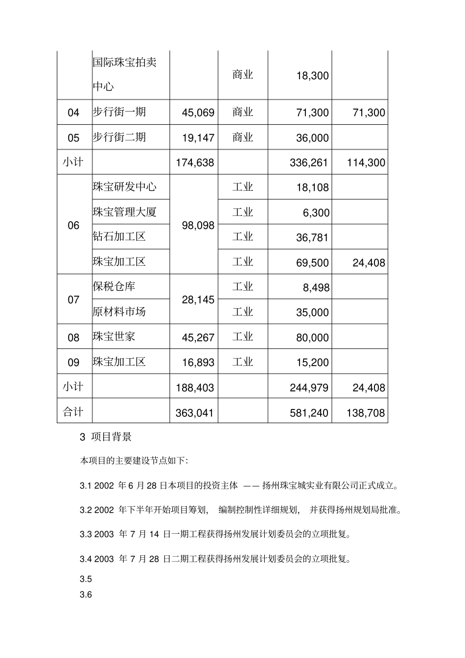 金地房产扬州珠宝城项目投资评价报告范本_第3页