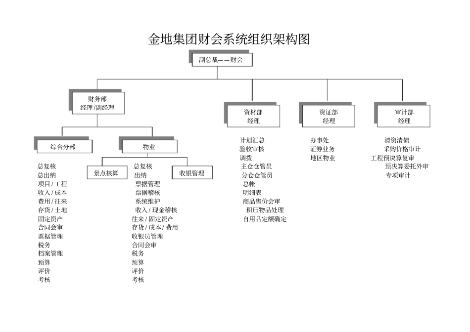金地集团财务管理部组织架构及岗位职责_第1页