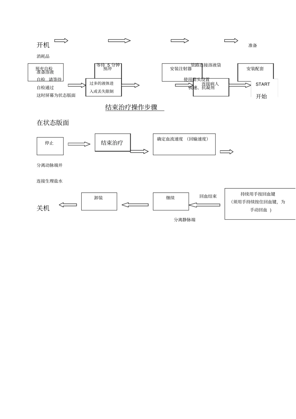 金宝Fle床旁血滤操作流程_第2页