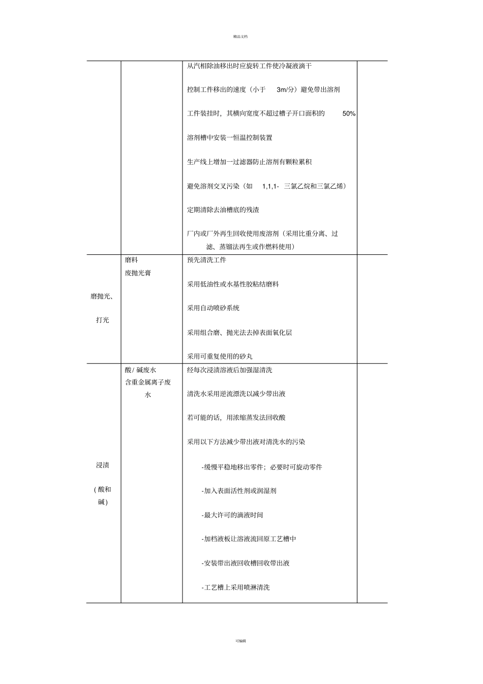 金属制品制造表面涂覆行业清洁生产方案_第3页