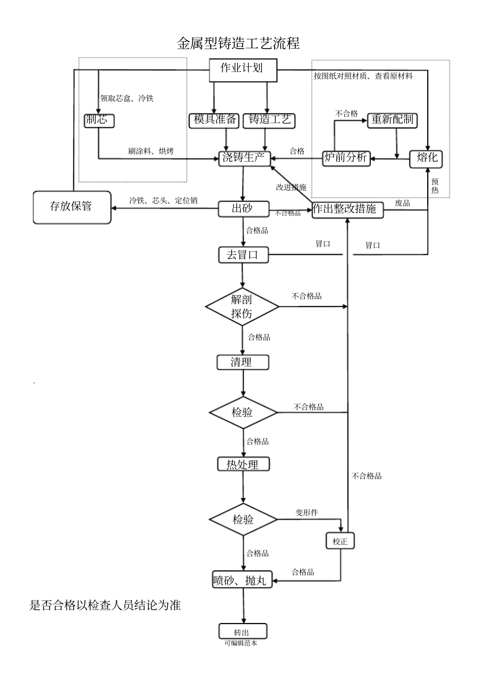 金属型铸造工艺流程图_第1页