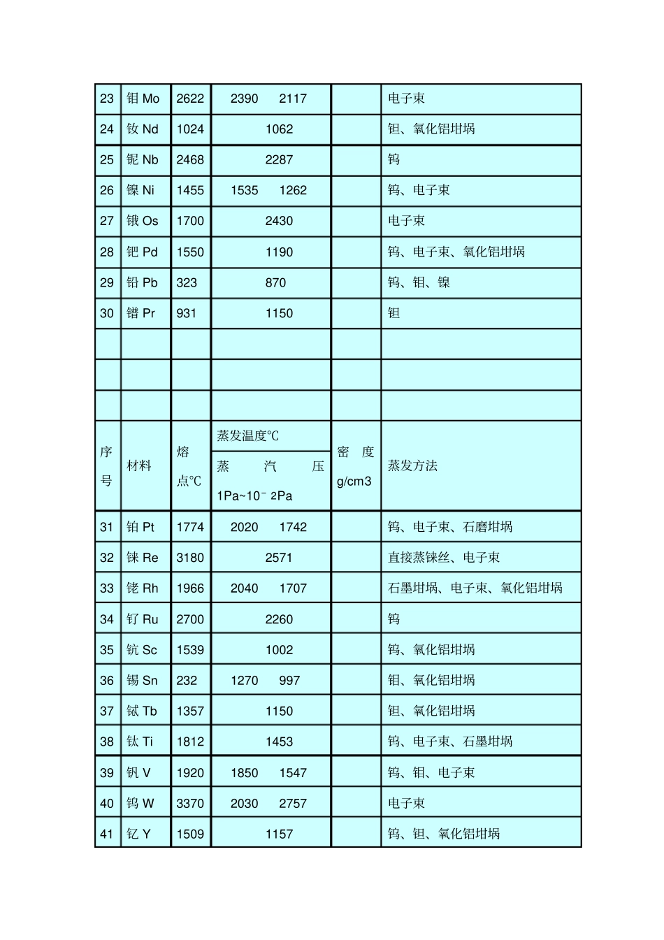 金属的蒸发温度_第2页
