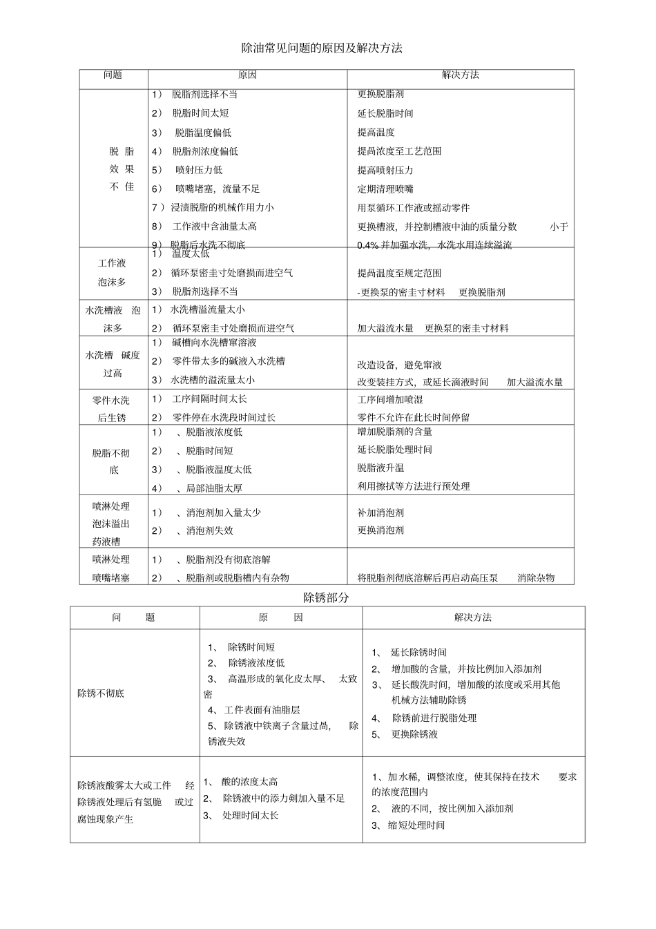 金属表面处理常见问题的原因以及解决方法_第1页
