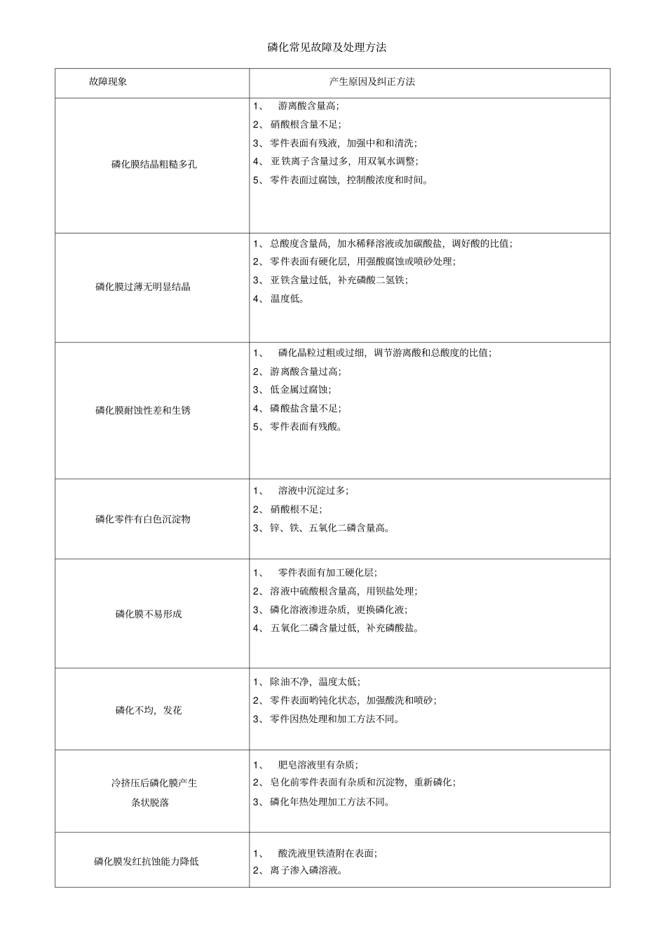 金属表面处理常见问题的原因及解决方法_第3页