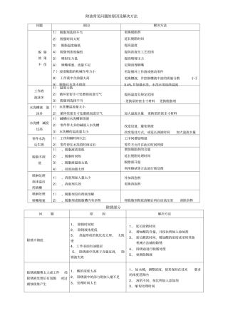 金属表面处理常见问题的原因及解决方法