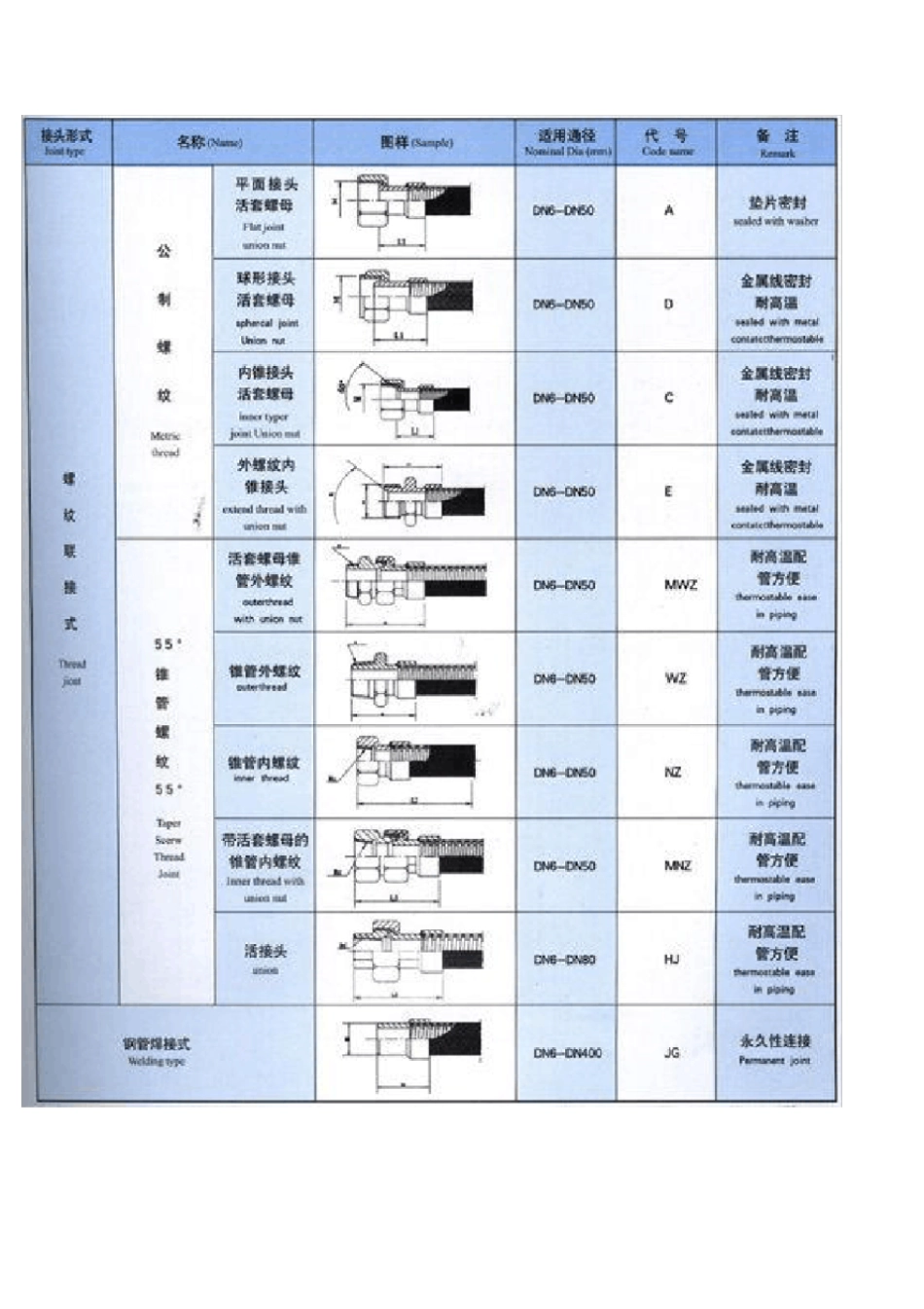 金属软管规格表汇总_第3页