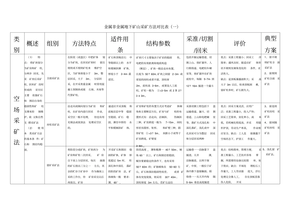 金属非金属地下矿山采矿方法对比表_第2页
