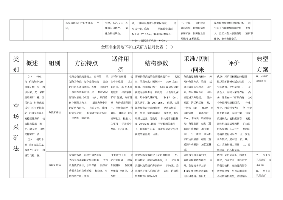 金属非金属地下矿山采矿方法对比表_第3页