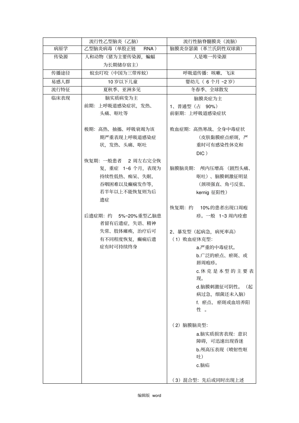 鉴别流脑与乙脑_第1页