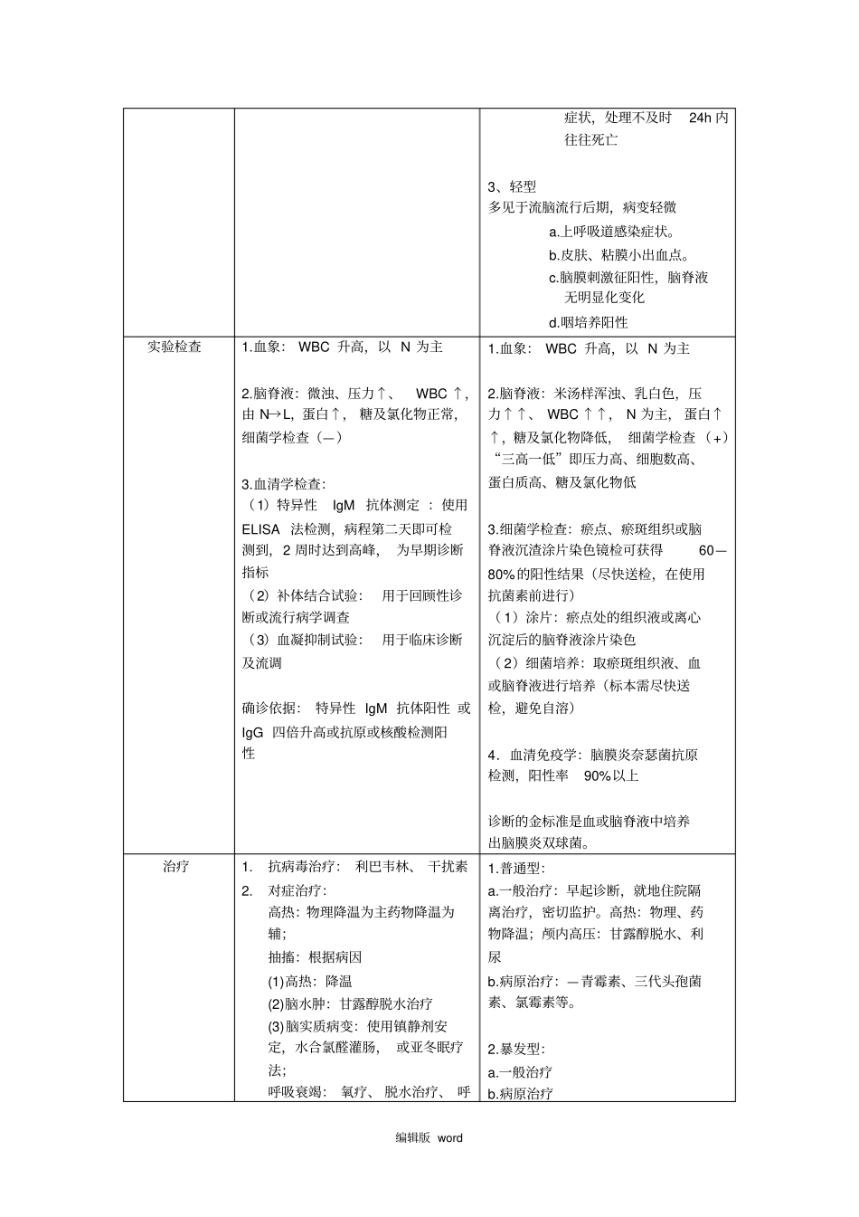 鉴别流脑与乙脑_第2页